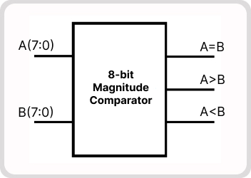 ASIC Design & Implementation of 8-bit Magnitude Comparator using Cadence EDA Tools